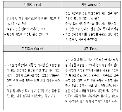 공조장치 SWOT 분석결과