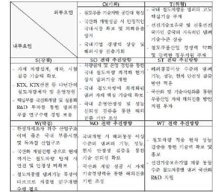 댐퍼 SWOT 분석결과