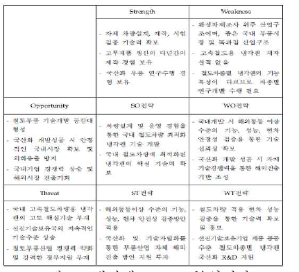 냉각팬 SWOT 분석결과