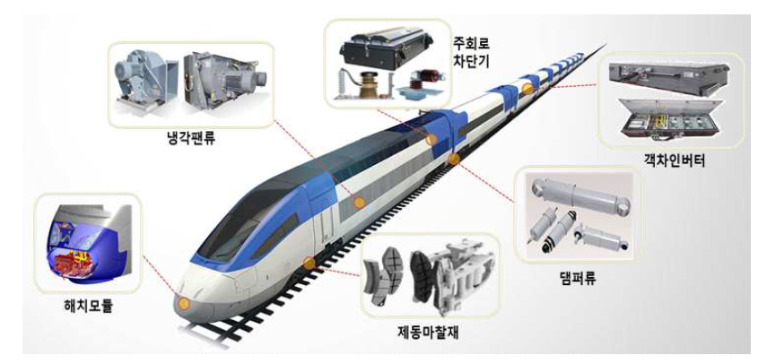 고속철도차량용 표준/모듈 개발대상 도출