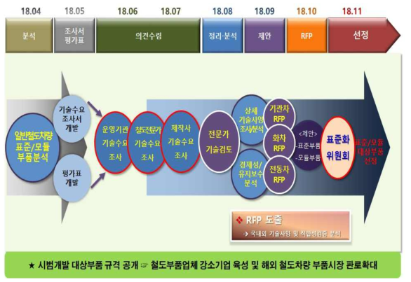 일반철도차량용 표준/모듈 개발부품 선정과정