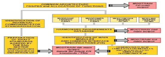 MODTRAIN methodology & road map