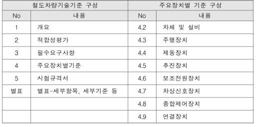 철도차량기술기준 항목별 구성