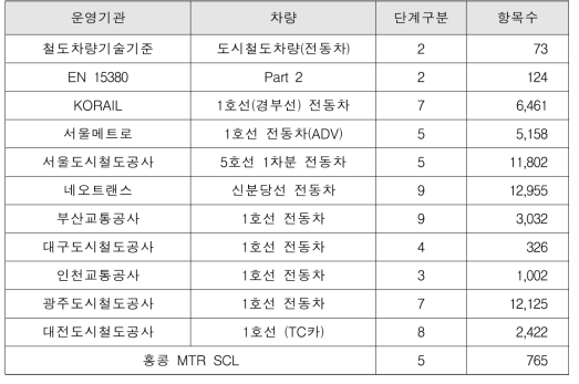 조사대상별 부품구성체계 단계 및 항목수 비교