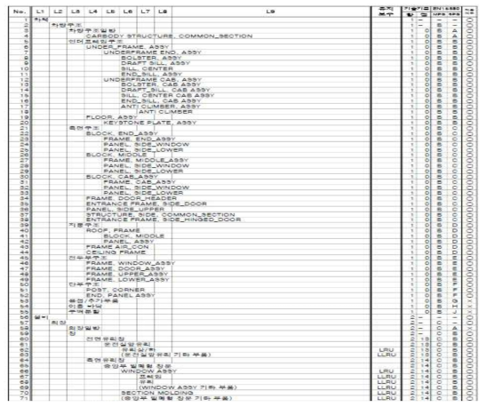 도시철도차량 표준 부품구성체계(안) 항목 구성(예시)