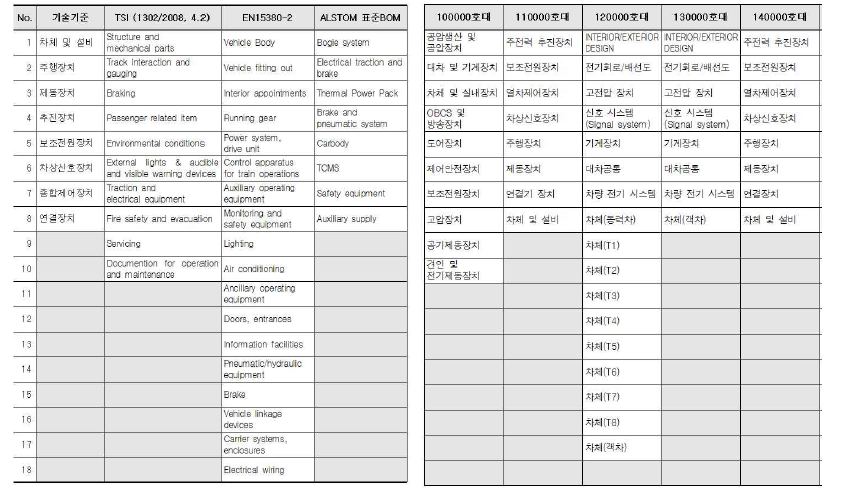 국내외 기준 및 차종별 LV1 단계 비교