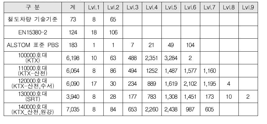 국내 외 기준 및 차종별 부품구성체계 단계별 항목수 비교