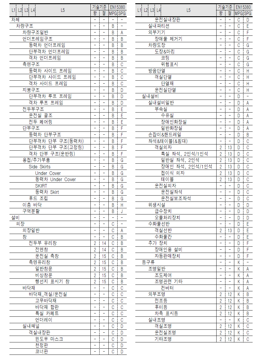 고속철도차량 표준 부품구성체계(안) 항목 구성(예시)