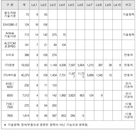 국내외 기준 및 차종별 부품구성체계 항목 수(종합)