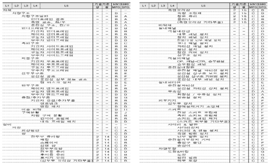 일반철도차량 표준 부품구성체계(안) 항목 구성(예시)