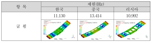 굽휨 고유진동 해석결과