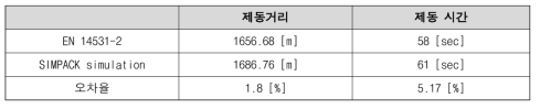 제동거리 및 제동시간