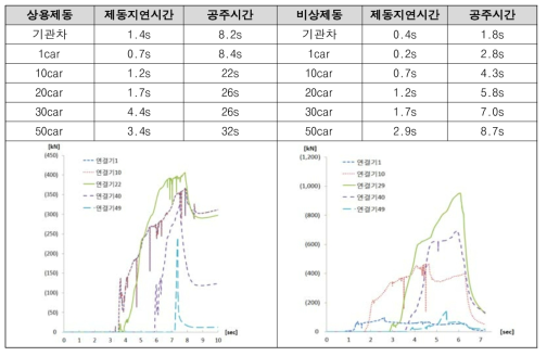 50량 장대화차 상용 / 비상 제동시험 데이터