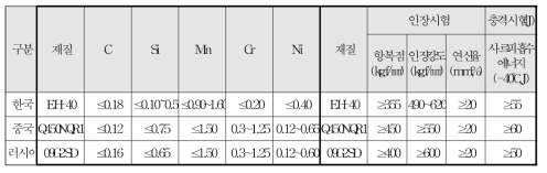 화학성분 및 기계적 성질