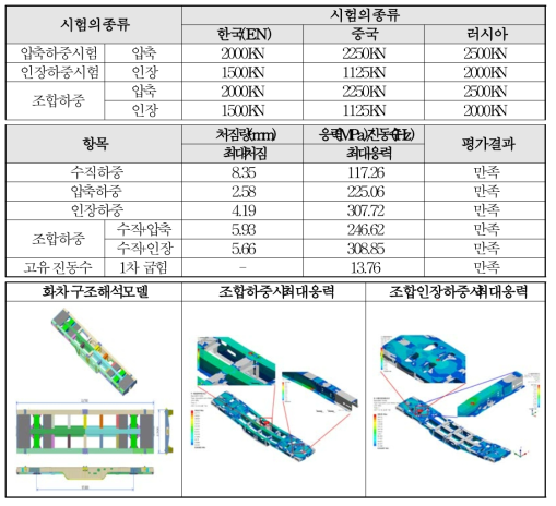 각국의 수징하중조건 및 구조해석 실시 결과