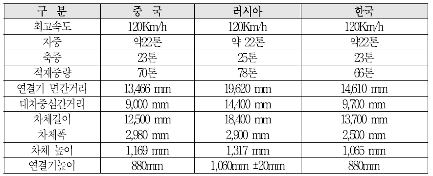 중국, 러시아, 한국 차량 제원 및 사양 분석 실시