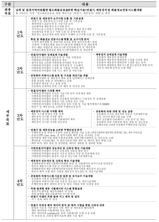 연구개발의 목표