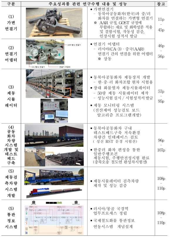 주요 성과품 관련 연구수행내용 및 성능