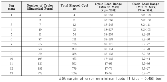 Knuckle fatigue test load cycles