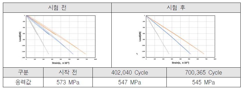 피로시험 전/후의 게이지 계측값 및 시험결과