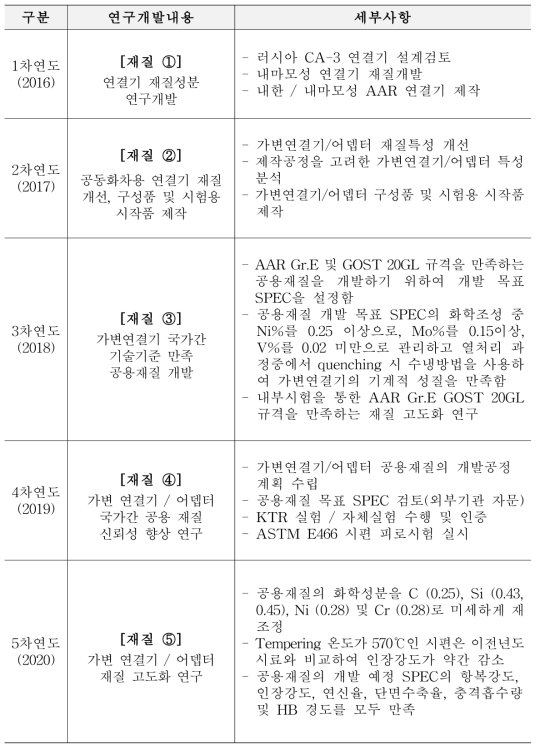 가변연결기/어댑터 연차별 연구개발 내용 종합