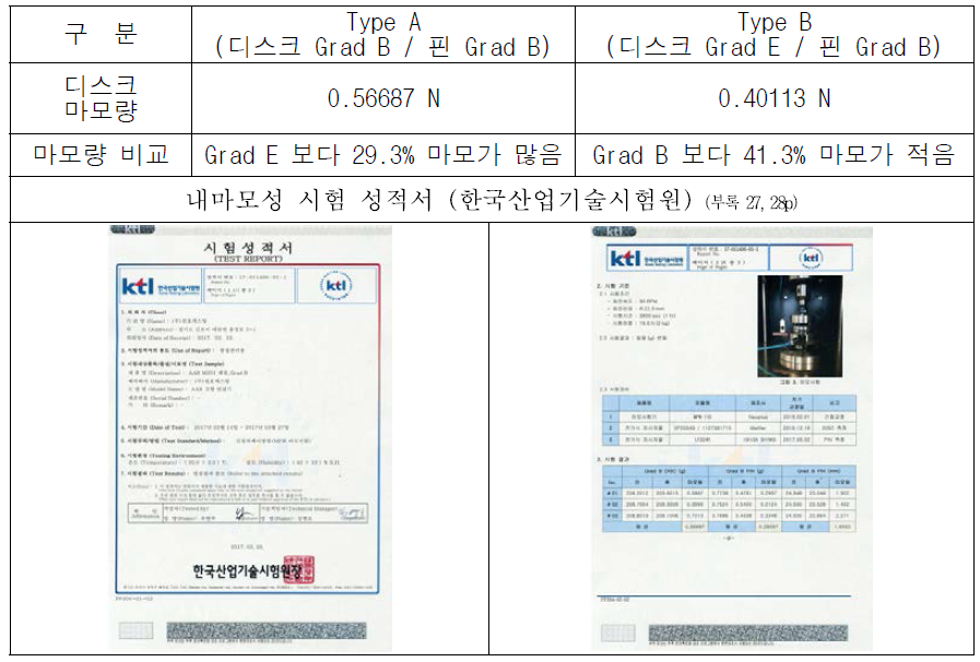 내마모성 연결기 성능 인증