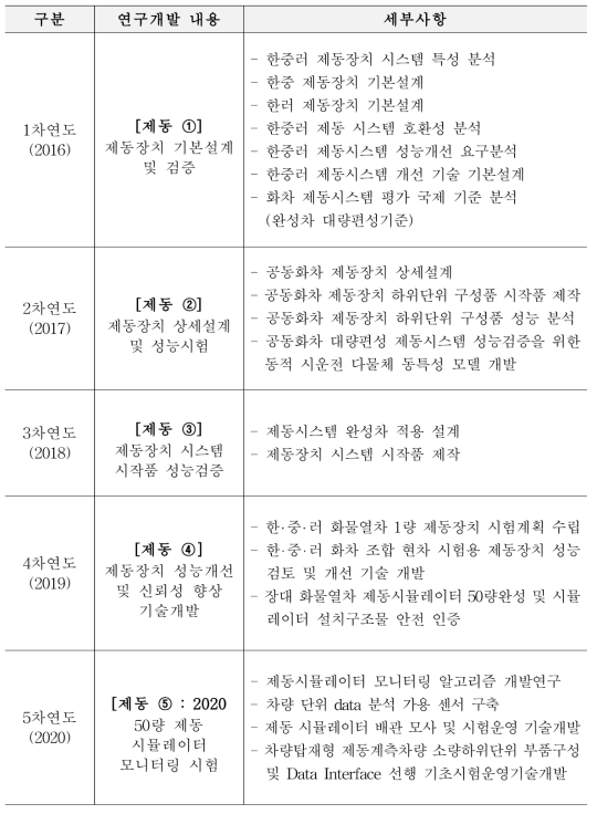 연차별 연구개발 내용 종합