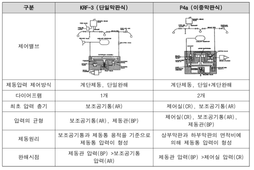 단일막판식과 이중막판식의 기술사양 비교