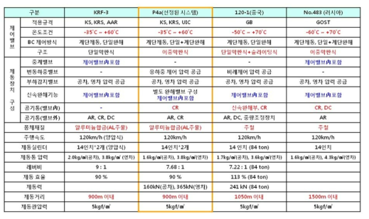 제동장치별 호환성 분석표