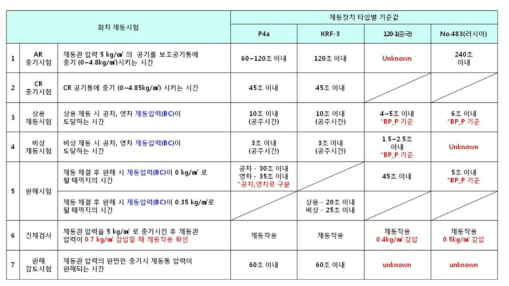 제동장치별 시험규격 비교표