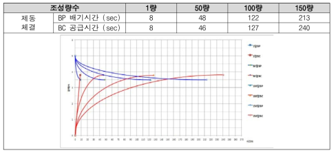 조성된 화물열차 량수에 따른 제동시험 결과 추정시간