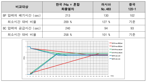 제동장치별 150량 장대열차의 제동시간 비교