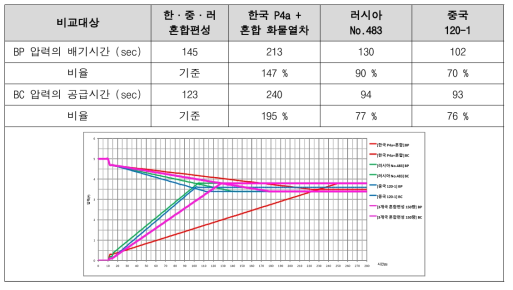 제동장치별 150량 장대열차 및 혼합편성 시 제동시간 비교표