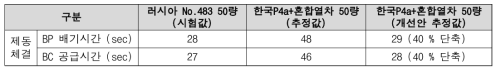 회로 개선안에 따른 P4a 제어밸브의 제동시간 비교표