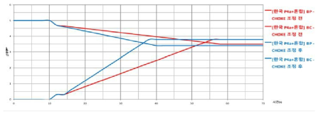 공압 회로 개선에 따른 P4a 제동장치(50량 장대열차)의 제동그래프