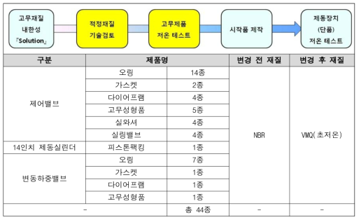 내한성 설계 절차 및 고무류의 재질 내한성