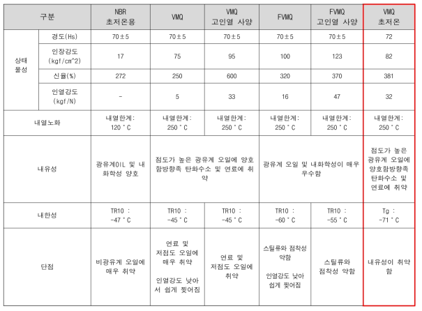 고무재질 특성