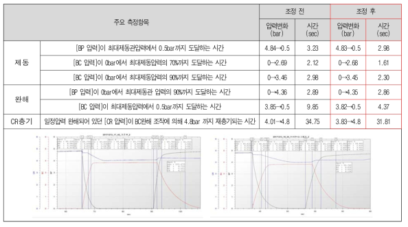 공동화차 제어밸브 성능시험 결과 (제어특성 조정 전 / 후 비교)