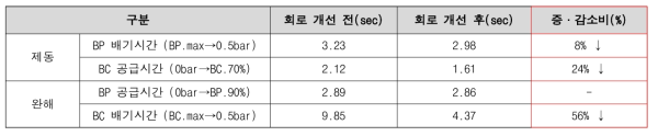 회로 개선에 따른 공동화차 제어밸브 성능시험 비교표