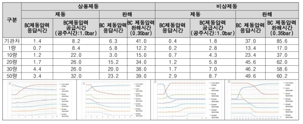 50량 장대화차 상용 / 비상제동시험 결과