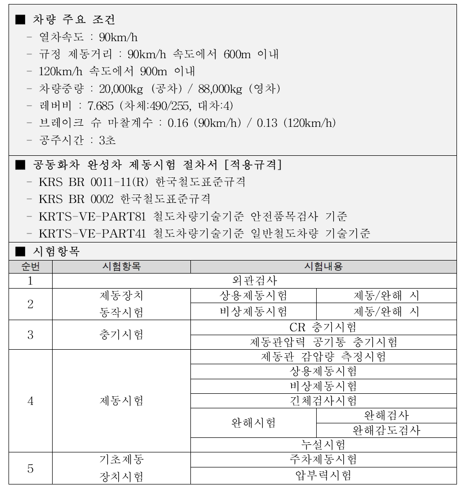 공동화차 제동거리 계산서 주요조건 / 시험절차서 적용 규격 / 시험항목표