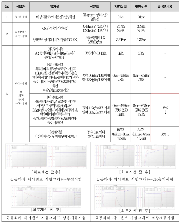 공동화차 제어밸브 시험결과 비교