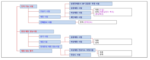 제동시뮬레이터 시험 메뉴 구성 흐름도