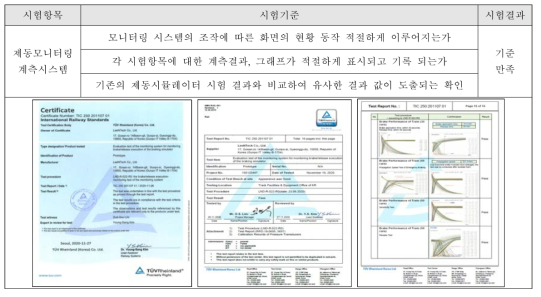 제동모니터링 시험 인증서(TUV Rheinland) (부록 51p)