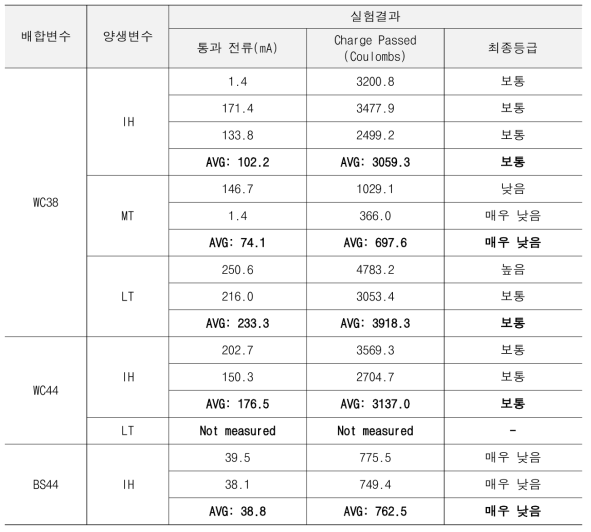 통과 전하량 측정결과