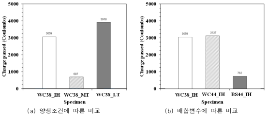 변수별 통과 전하량 결과 비교