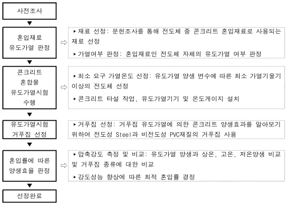 유도가열 성능 향상을 위한 혼입 전도체 선정 과정