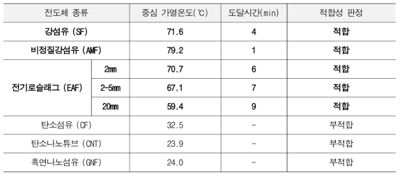 전도체 종류별 중심가열 온도 및 도달시간