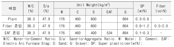 콘크리트 배합표