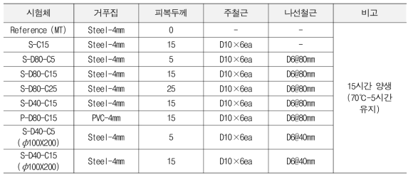 내부 철근형태에 따른 유도가열 효율성 평가 실험변수